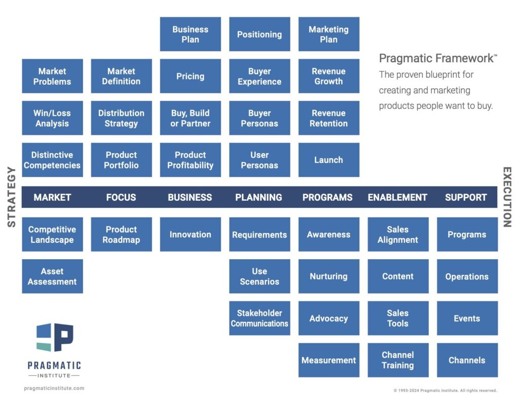 Pragmatic Institute's Product Management Framework.