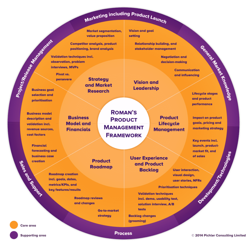 Roman Pichler's Product Management Framework visually.