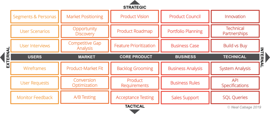 Neal Cabage's Product Management Framework visually.